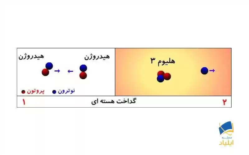 گداخت هسته‌ای اتم‌های هیدروژن و تبدیل آنها به هلیوم 3 و الکترون آزاد