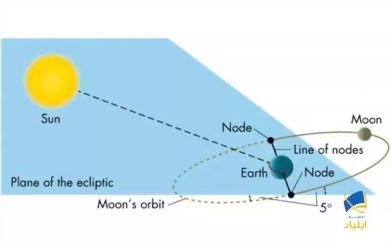 تمایل مداری ماه نسبت به صفحه مدار زمین