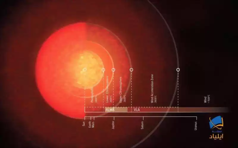 رصد اتمسفر ستاره‌ی قلب عقرب