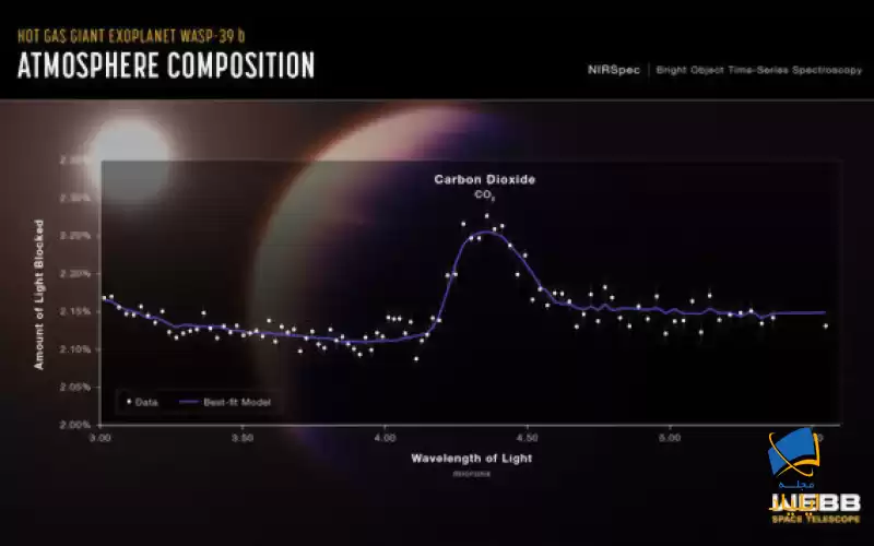 تایید وجود دی‌اکسیدکربن در سیاره‌ی فراخورشیدی WASP-39b